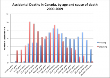 Accidental-Deaths-by-Drowning-and-Freezing-CVS-Death-Database