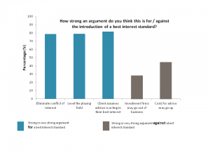 Graph1 Best Interest Standard